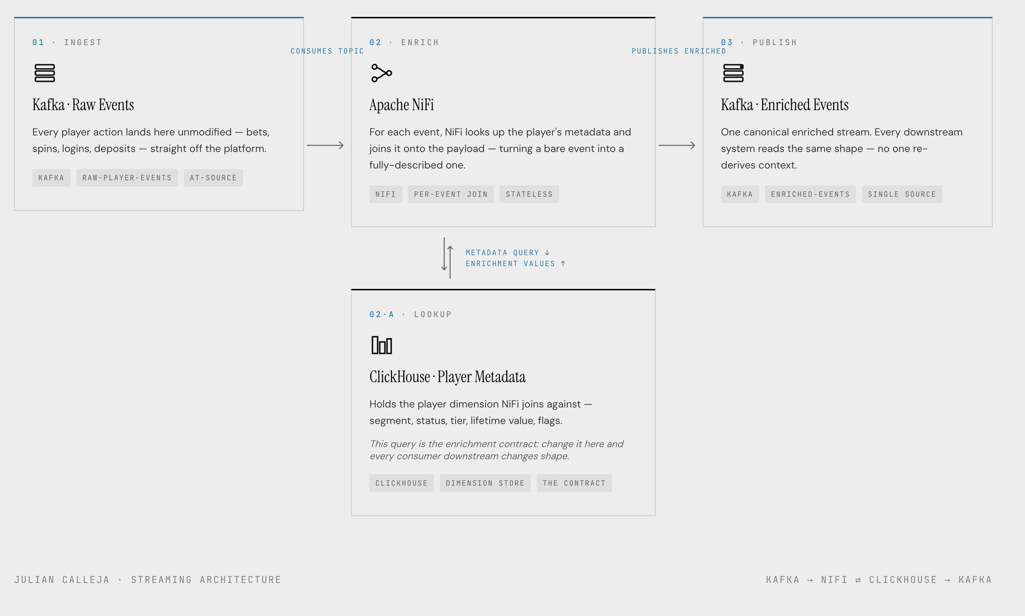 Streaming architecture: Kafka raw player events feed Apache NiFi, which queries a ClickHouse player-metadata store for enrichment context and publishes one canonical enriched-events stream back to Kafka, where every downstream consumer reads the same shape.