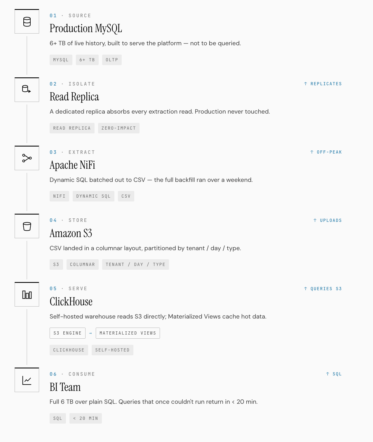 Six-stage ETL flow: production MySQL replicates to a dedicated read replica so the live platform is never touched, Apache NiFi extracts it off-peak as CSV using dynamic SQL, the data lands on S3 partitioned by tenant, day and type, a self-hosted ClickHouse warehouse reads S3 directly with materialized views caching hot data, and the BI team queries the full 6 TB in under 20 minutes.